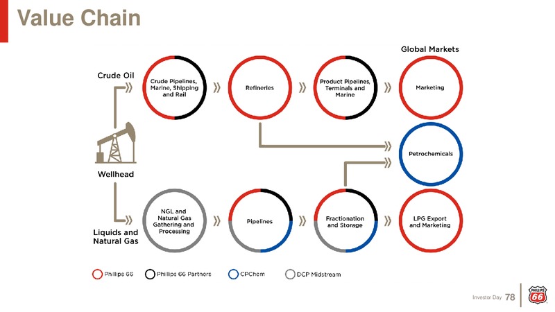 Investor Day 2019 – Phillips 66 – slide 77