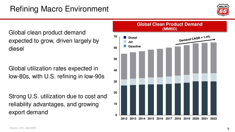 Investor Presentation – Phillips 66 – slide 9