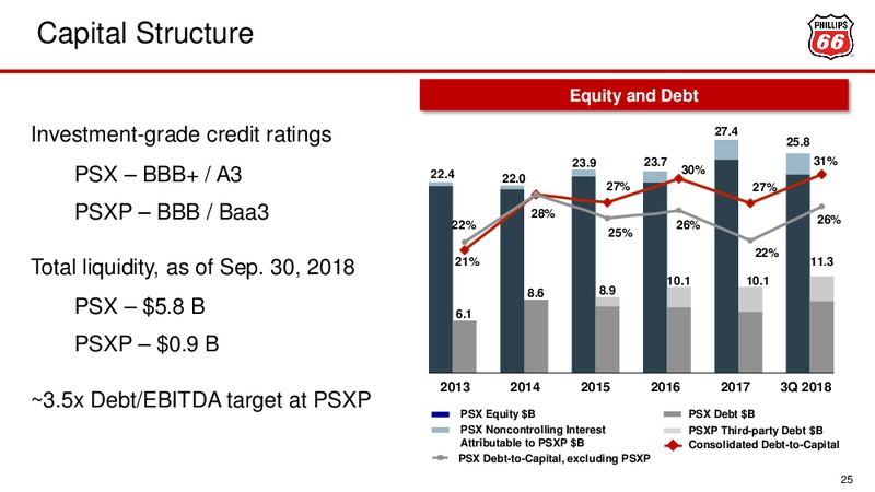 Investor Presentation – Phillips 66 – slide 25