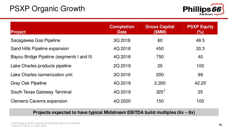 Investor Presentation – Phillips 66 – slide 39