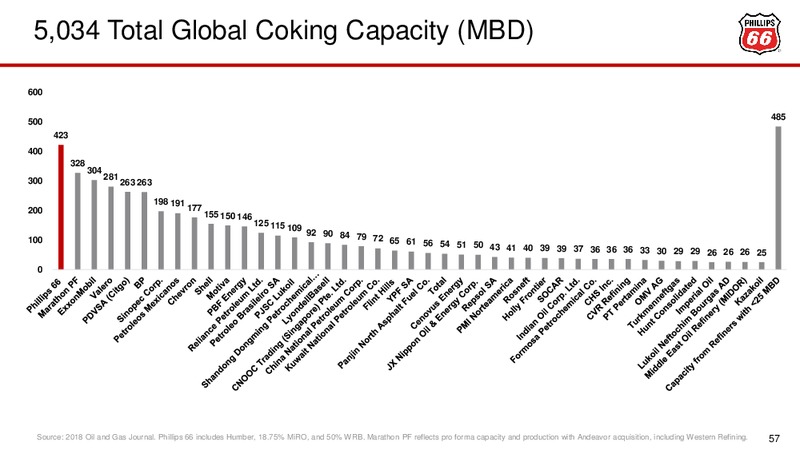 Investor Presentation – Phillips 66 – slide 57
