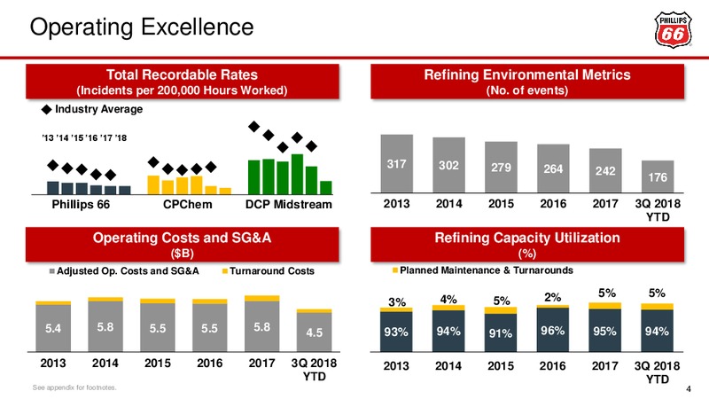 November 2018 Investor Update – Phillips 66 – slide 4