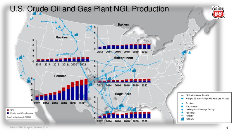 November 2018 Investor Update – Phillips 66 – slide 6