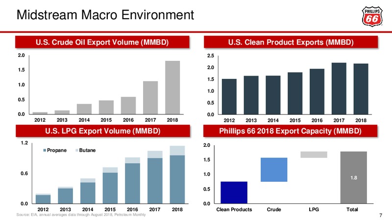 November 2018 Investor Update – Phillips 66 – slide 7
