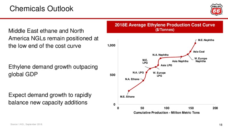 November 2018 Investor Update – Phillips 66 – slide 18