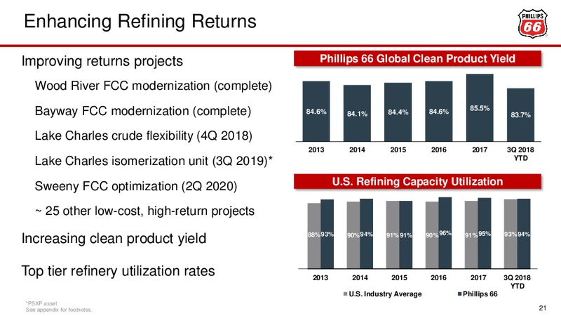 November 2018 Investor Update – Phillips 66 – slide 21