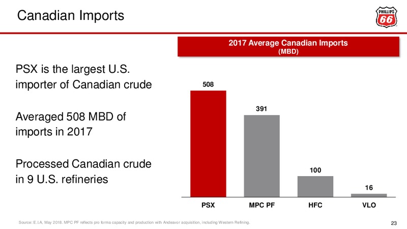 November 2018 Investor Update – Phillips 66 – slide 23