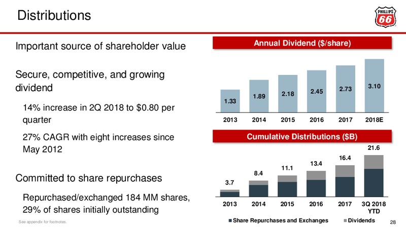 November 2018 Investor Update – Phillips 66 – slide 28