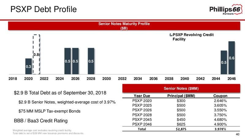 November 2018 Investor Update – Phillips 66 – slide 40