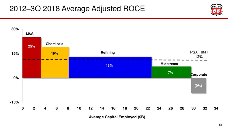 November 2018 Investor Update – Phillips 66 – slide 51