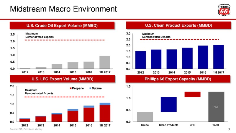 November 2017 Investor Presentation – Phillips 66 – slide 7