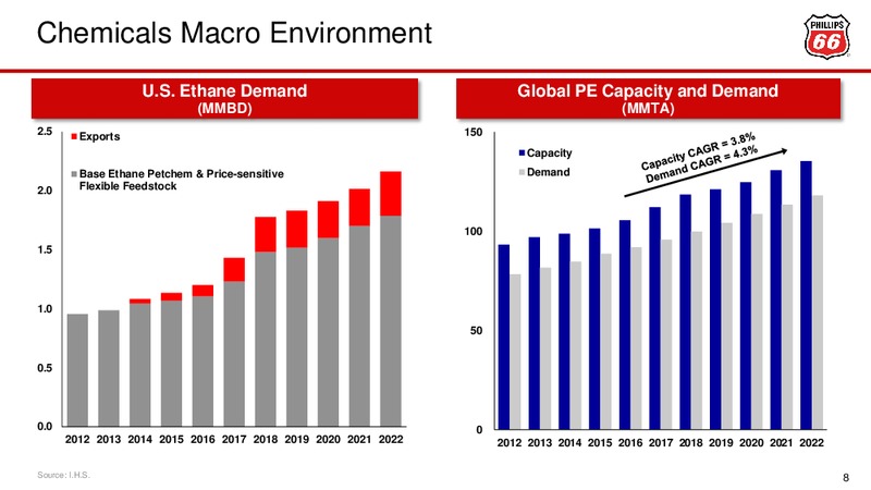 November 2017 Investor Presentation – Phillips 66 – slide 8