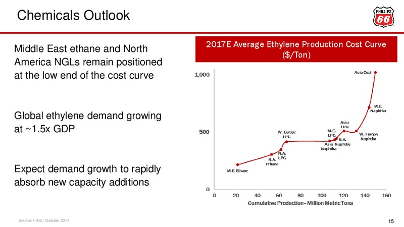 November 2017 Investor Presentation – Phillips 66 – slide 15