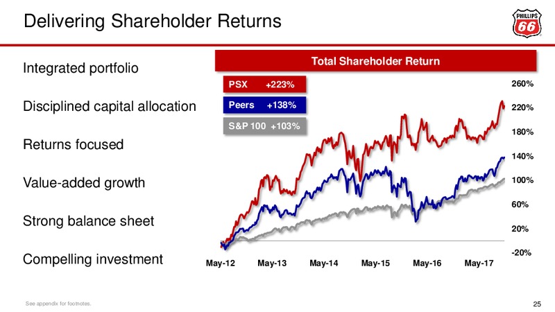 November 2017 Investor Presentation – Phillips 66 – slide 25
