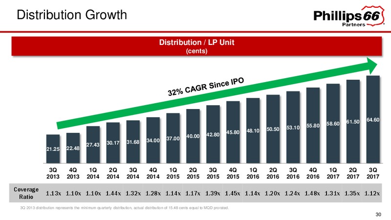 November 2017 Investor Presentation – Phillips 66 – slide 30