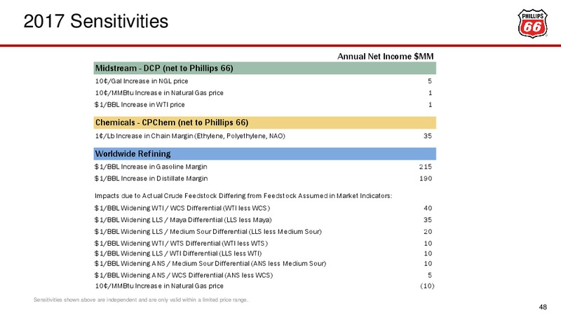 November 2017 Investor Presentation – Phillips 66 – slide 48