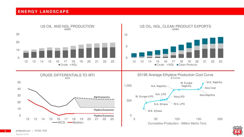 May 2019 Investor Update – Phillips 66 Partners LP – slide 7