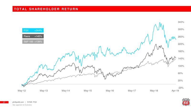 May 2019 Investor Update – Phillips 66 Partners LP – slide 36