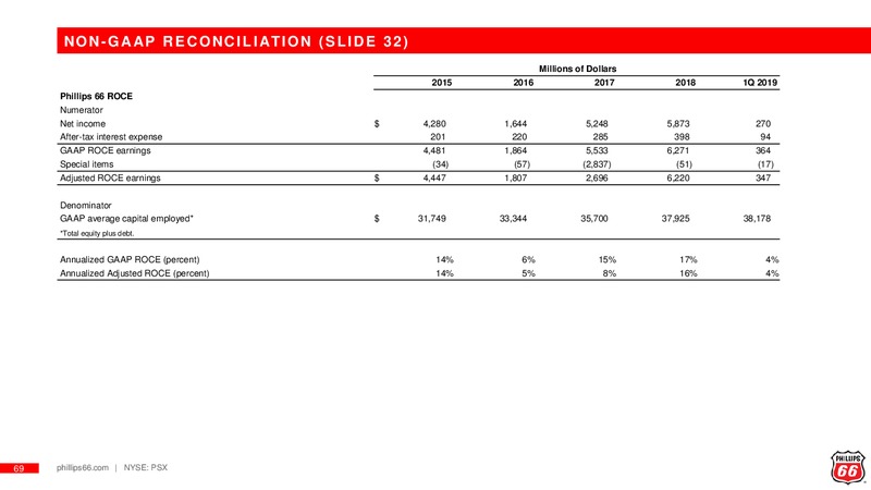 May 2019 Investor Update – Phillips 66 Partners LP – slide 68
