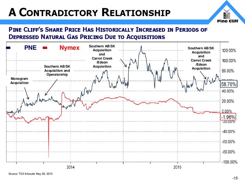 June 2015 Investor Presentation – Pine Cliff Energy Ltd. – slide 15