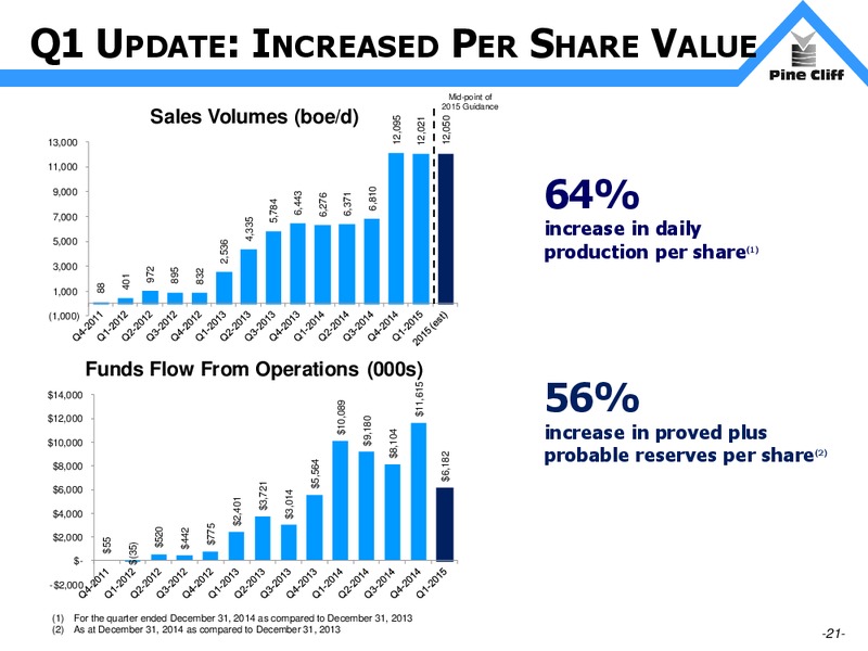 June 2015 Investor Presentation – Pine Cliff Energy Ltd. – slide 21