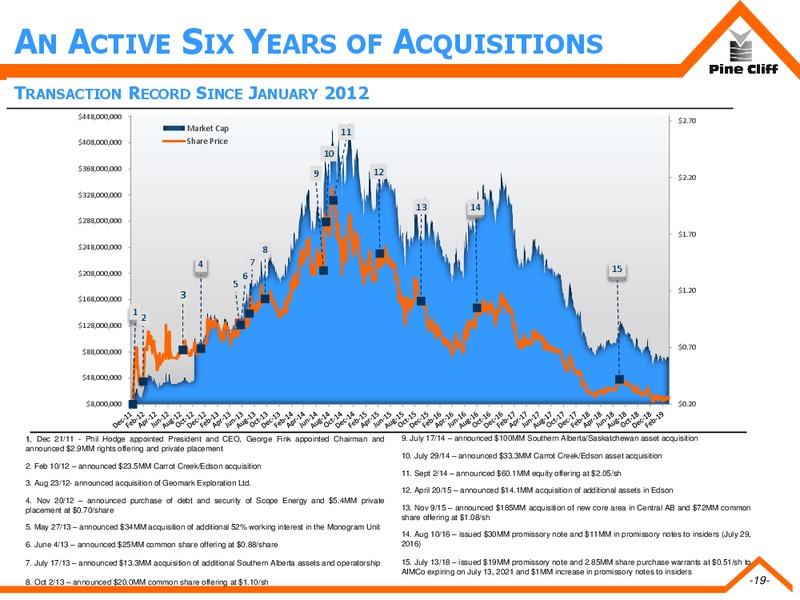 March 2019 Corporate Presentation – Pine Cliff Energy Ltd. – slide 18