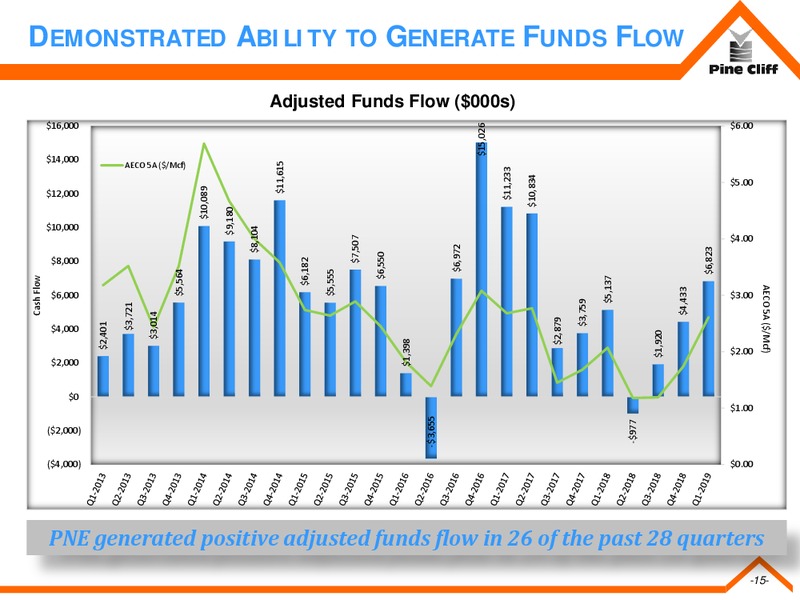 June 2019 Investor Presentation – Pine Cliff Energy Ltd. – slide 14