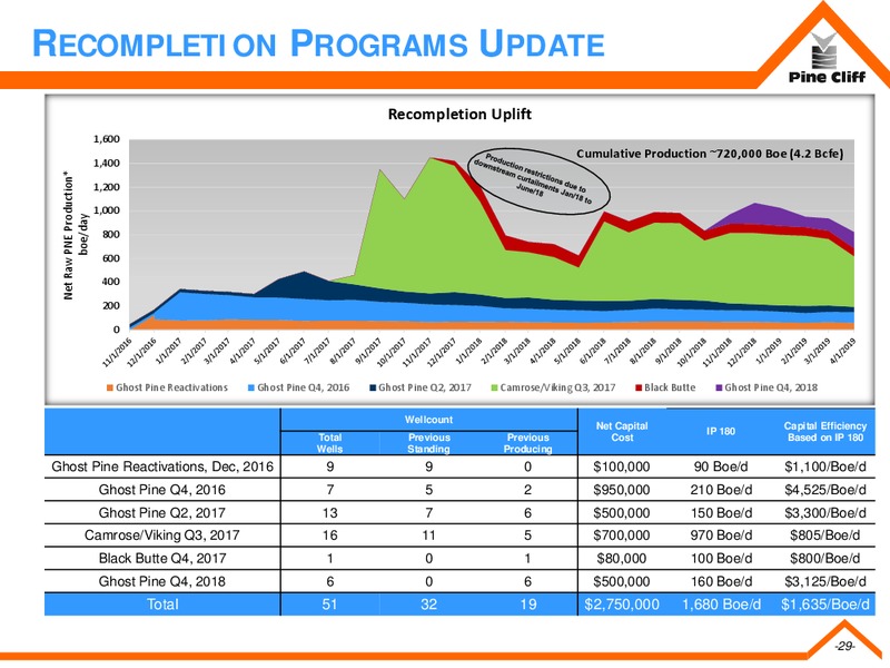 June 2019 Investor Presentation – Pine Cliff Energy Ltd. – slide 28