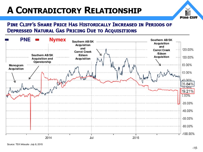 August 2015 Investor Presentation – Pine Cliff Energy Ltd. – slide 15