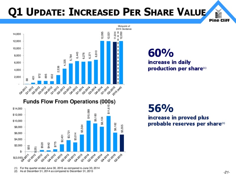 August 2015 Investor Presentation – Pine Cliff Energy Ltd. – slide 21