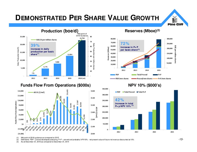 September 2016 Investor Update – Pine Cliff Energy Ltd. – slide 15