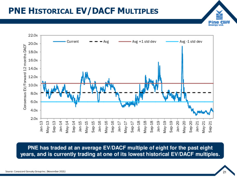 November 2021 Corporate Update – Pine Cliff Energy Ltd. – slide 22