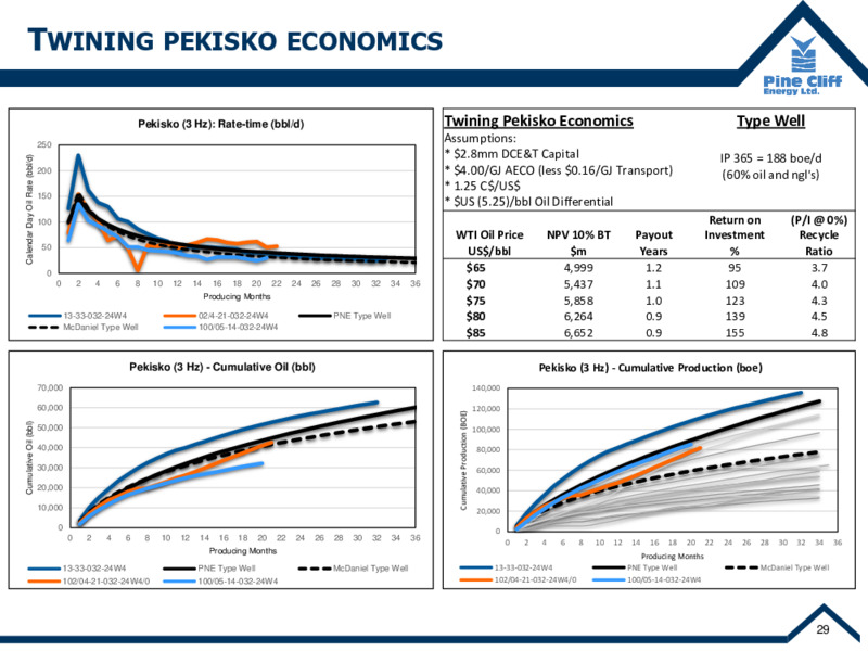 November 2021 Corporate Update – Pine Cliff Energy Ltd. – slide 30