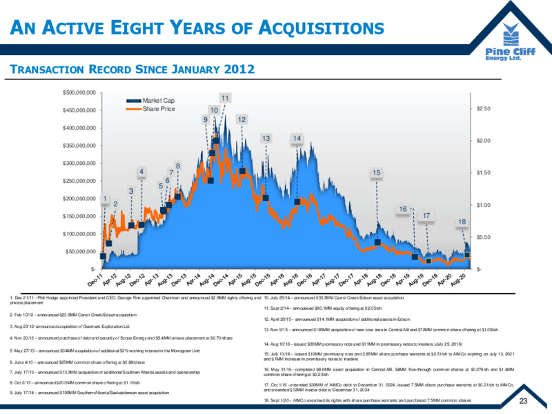 Q3 2020 Earnings Presentation – Pine Cliff Energy Ltd. – slide 24