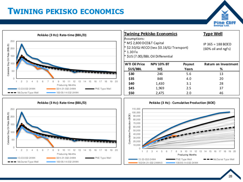 Q3 2020 Earnings Presentation – Pine Cliff Energy Ltd. – slide 29