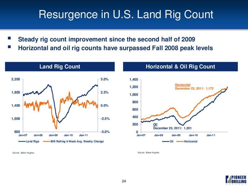 GOLDMAN SACHS GLOBAL ENERGY CONFERENCE – Pioneer Energy Services Corp. – slide 22