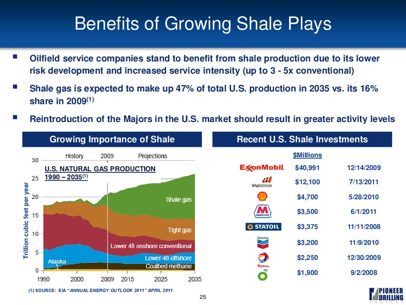 GOLDMAN SACHS GLOBAL ENERGY CONFERENCE – Pioneer Energy Services Corp. – slide 23