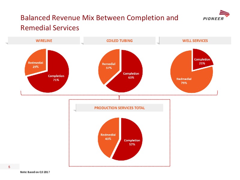 January 2018 Investor Presentation – Pioneer Energy Services Corp. – slide 4