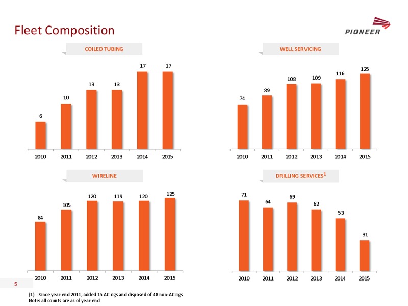 Scotia Howard Weil 2016 Energy Conference – Pioneer Energy Services Corp. – slide 4