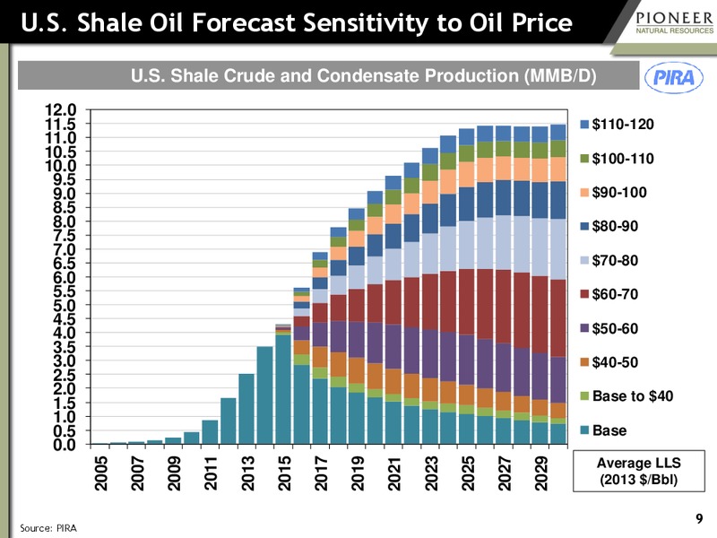 Evercore ISI Conference – Pioneer Natural Resources Co. – slide 8