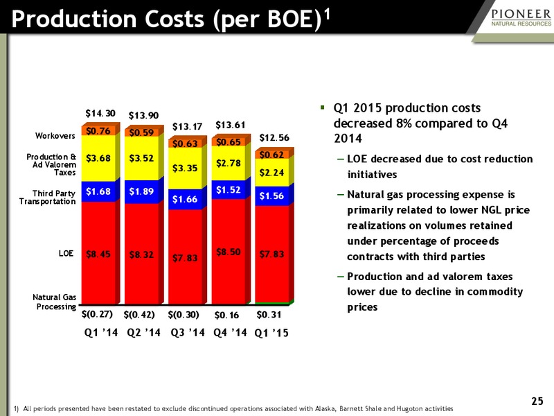 June 2015 Investor Presentation – Pioneer Natural Resources Co. – slide 24