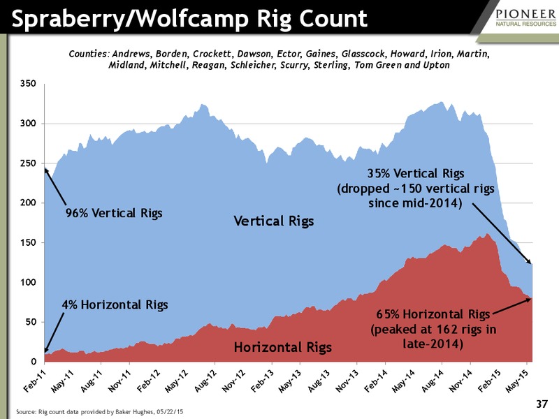 June 2015 Investor Presentation – Pioneer Natural Resources Co. – slide 36