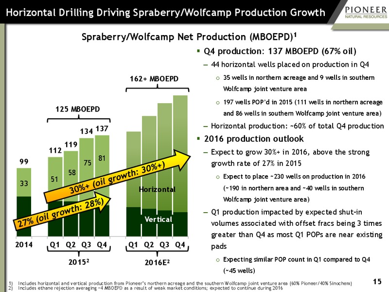 Q4 2015 Results – Pioneer Natural Resources Co. – slide 14