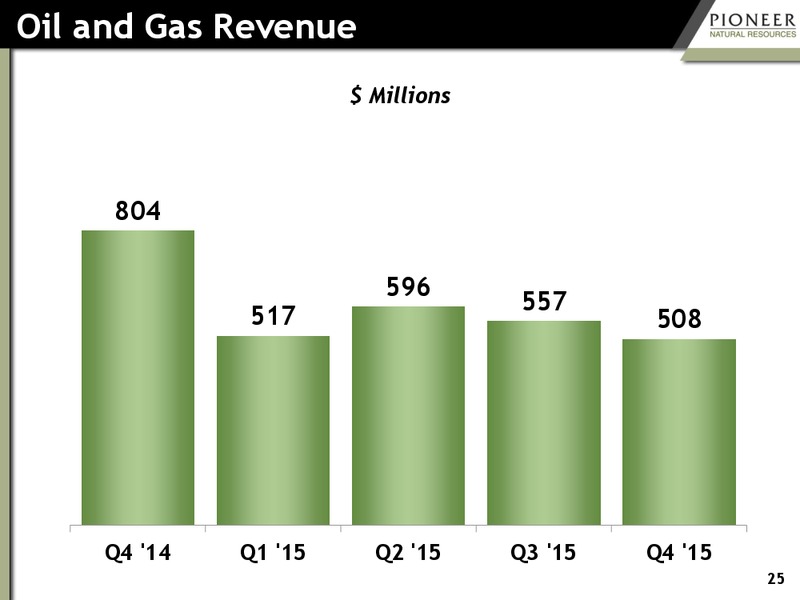 Q4 2015 Results – Pioneer Natural Resources Co. – slide 23