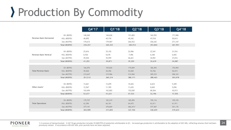 4Q 2018 Earnings and 2019 Outlook – Pioneer Natural Resources Co. – slide 24