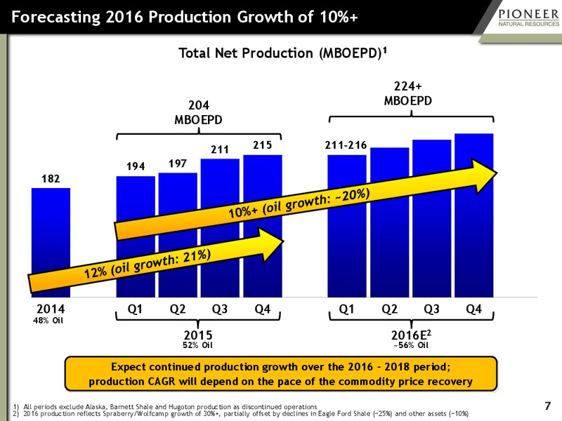 Credit Suisse 21st Annual Energy Summit – Pioneer Natural Resources Co. – slide 6