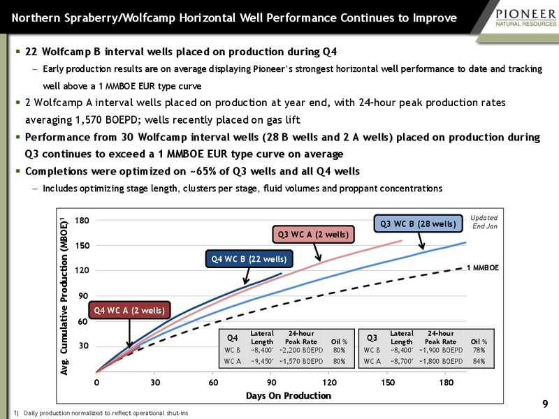 Credit Suisse 21st Annual Energy Summit – Pioneer Natural Resources Co. – slide 8