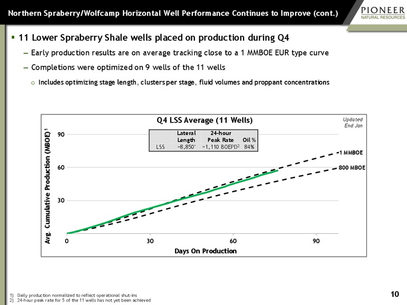 Credit Suisse 21st Annual Energy Summit – Pioneer Natural Resources Co. – slide 9