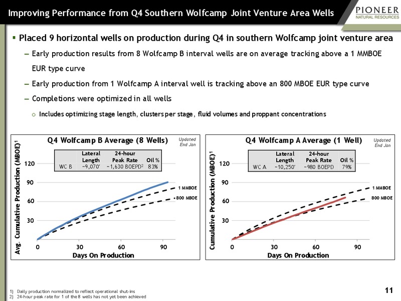 Credit Suisse 21st Annual Energy Summit – Pioneer Natural Resources Co. – slide 10