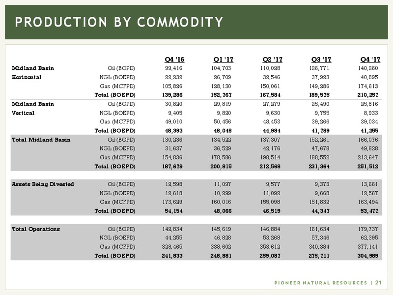 February 2018 Investor Presentation – Pioneer Natural Resources Co. – slide 19